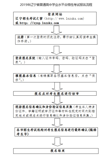 2019年辽宁省普通高中学业水平合格性考试报名流程