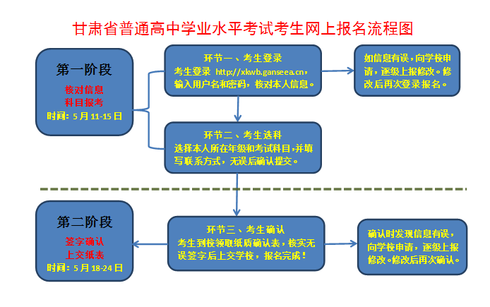 2020年冬季甘肃武威普通高中学业水平考试报名流程